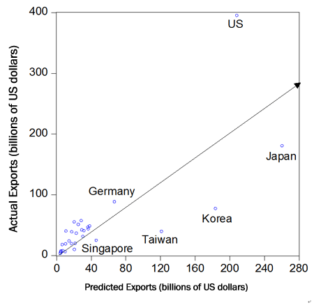 Figure 1. China's Actual and Predicted Exports to 30 Countries in 2012