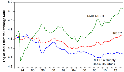 Figure 1. The Integrated Real Effective Exchange Rate (IREER), the RMB REER, and the Weighted REER in Supply Chain Countries