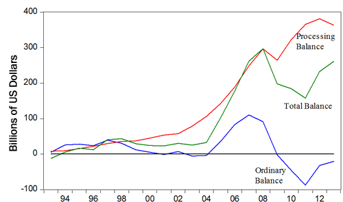 Figure 2. China's Ordinary, Processing, and Total Trade Balances