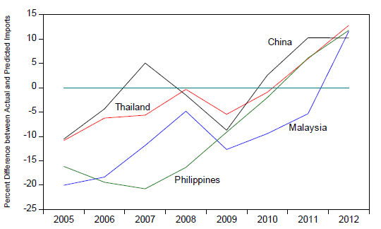 Figure 1a.  Percent Difference between Actual Consumption Imports (excluding cars) and the Values Predicted by a Gravity Model