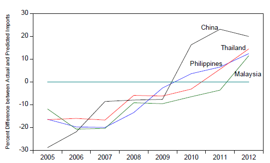 Figure 1b.  Percent Difference between Actual Consumption Imports and the Values Predicted by a Gravity Model