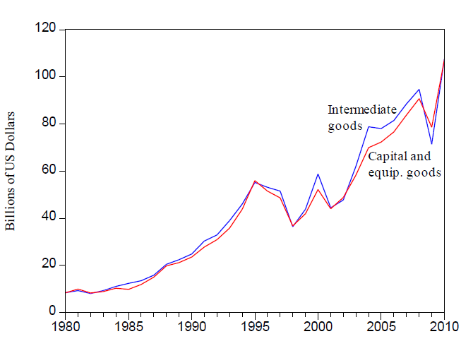 Figure 1a. Value of Japanese Capital and Equipment Goods Exports and Intermediate Goods Exports to East Asia