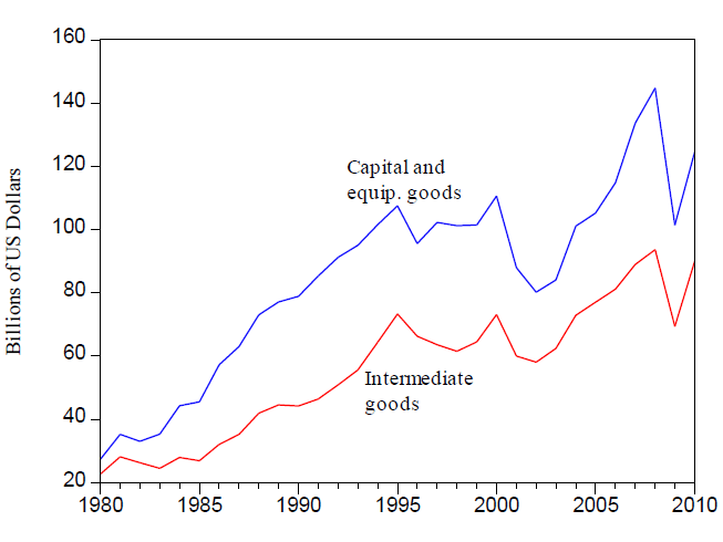 Figure 1b. Value of Japanese Capital and Equipment Goods Exports and Intermediate Goods Exports to Non-East Asian Countries