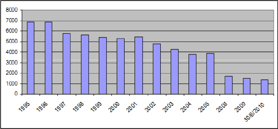 Number of 100% State-Owned Enterprises in Vietnam