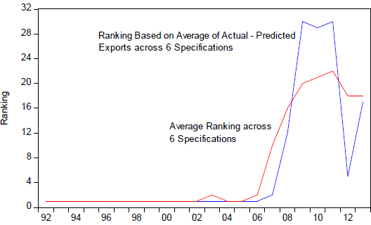 Figure 1. Ranking of Japan's Actual Exports to the United States Relative to Predicted Exports