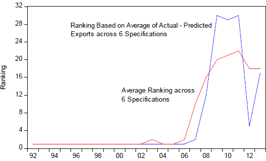 Figure 1. Ranking of Japan's Actual Exports to the United States Relative to Predicted Exports Figure 1. Ranking of Japan's Actual Exports to the United States Relative to Predicted Exports
