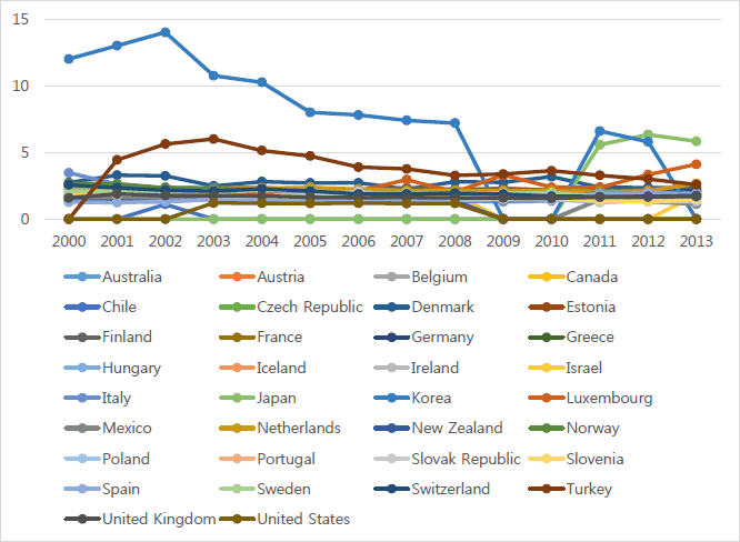 Figure 1: Odds of Men vs. Women in Managerial Positions among OECD Countries