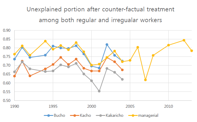 Figure 2. The Trend in the Glass Ceiling among Regular Workers in Korea from 1990 to 2013