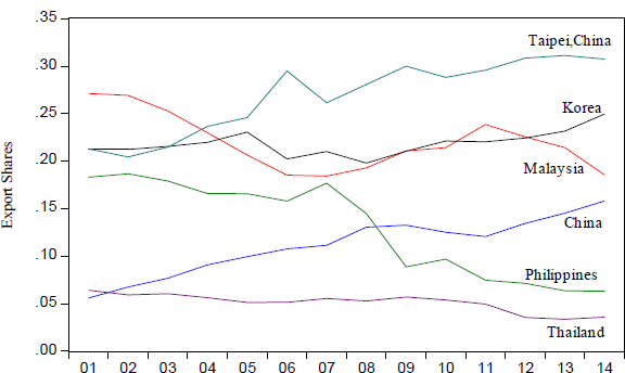 Figure 1.  Share of Electronic Parts and Components Exports from Individual Economies to the Region as a Whole