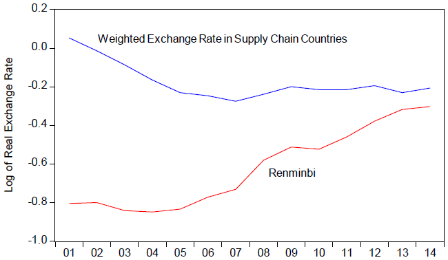 Figure 1. Weighted Averages of the Bilateral RMB Exchange Rate and the Exchange Rate in Supply Chain Countries with 20 Importing Countries Figure 1. Weighted Averages of the Bilateral RMB Exchange Rate and the Exchange Rate in Supply Chain Countries with 20 Importing Countries