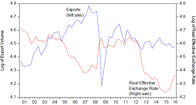 Figure 1. Volume of Japanese Exports to the World and IMF CPI-deflated Real Effective Exchange Rate