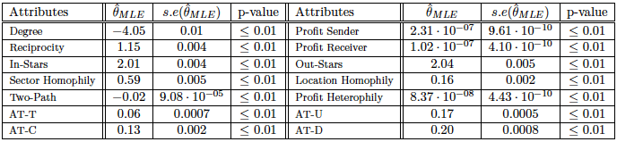 Table 1. Estimation Results of ERGM Applied on the TSE Production Network