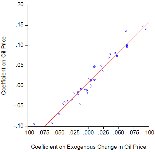 Figure 1: Relationship between Industries' Exposure to World Crude Oil Betas and Their Exposure to Exogenous Changes in Crude Oil Prices
