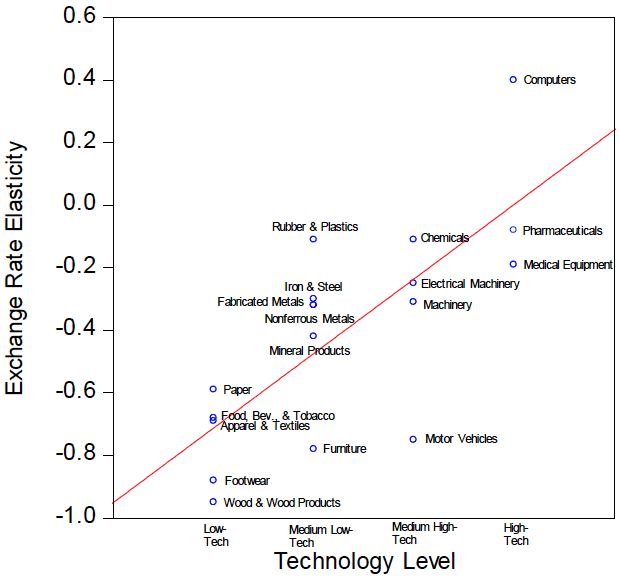 Figure 1. Exchange Rate Elasticities for Exports and Product Technology Levels Figure 1. Exchange Rate Elasticities for Exports and Product Technology Levels