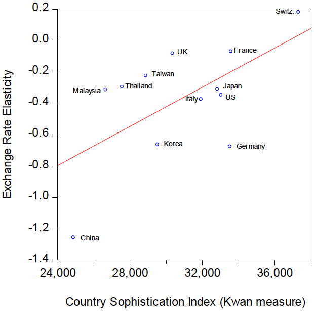 Figure 2. Exchange Rate Elasticities for Exports and Country Sophistication Index Figure 2. Exchange Rate Elasticities for Exports and Country Sophistication Index