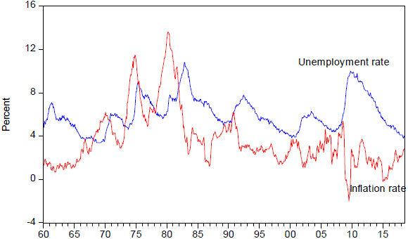 Figure: Unemployment and Inflation Rate in the U.S., 1960 to 2018. Figure: Unemployment and Inflation Rate in the U.S., 1960 to 2018.
