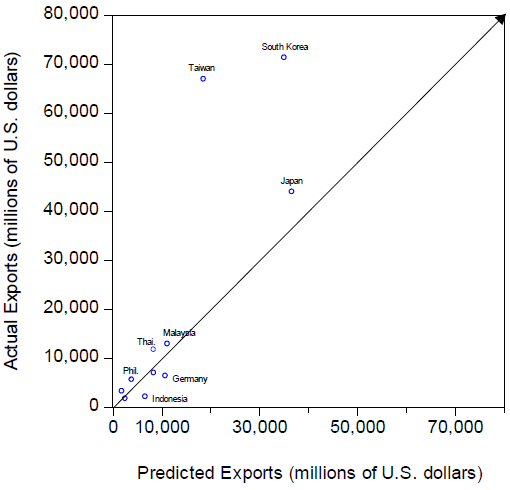 Figure1. Actual and Predicted Imports for Processing into the PRC from Its Trading Partners in 2016
