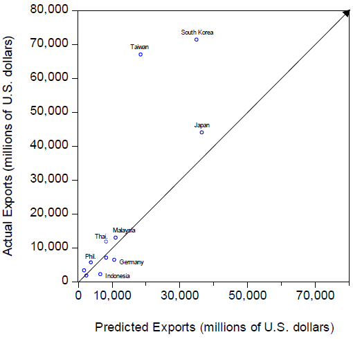 Figure1. Actual and Predicted Imports for Processing into the PRC from Its Trading Partners in 2016 Figure1. Actual and Predicted Imports for Processing into the PRC from Its Trading Partners in 2016