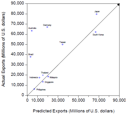 Figure2. Actual and Predicted Ordinary Imports into the PRC from Its Trading Partners in 2016 Figure2. Actual and Predicted Ordinary Imports into the PRC from Its Trading Partners in 2016