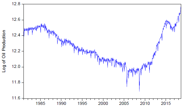 Figure. U.S. Crude Oil Production