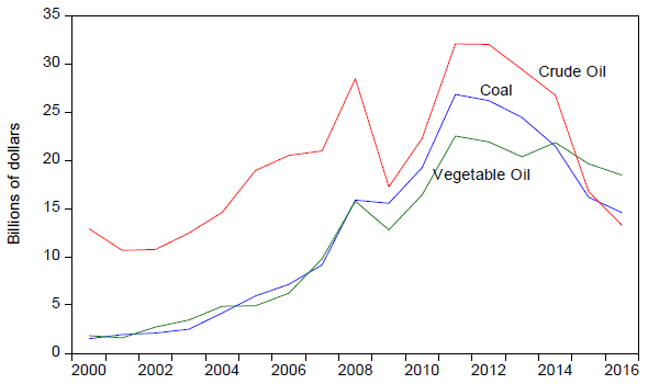 Figure. The Value of Exports for Indonesia's Three Leading Export Categories