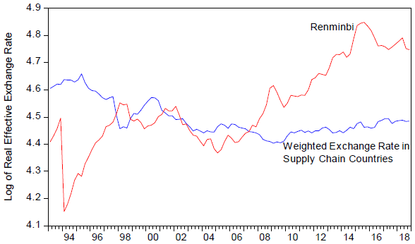 Figure 1. The Renminbi Real Effective Exchange Rate and a Weighted Exchange Rate of Countries Supplying Parts and Components to China