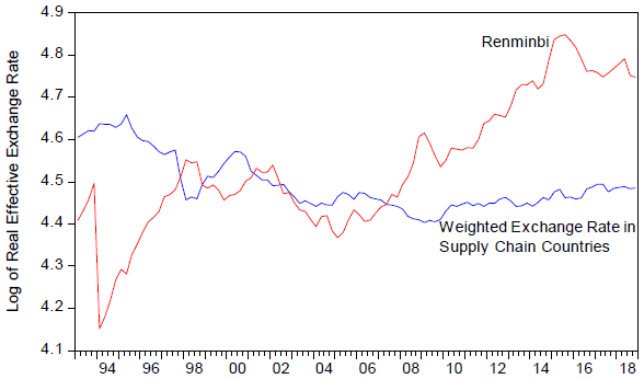 Figure 1. The Renminbi Real Effective Exchange Rate and a Weighted Exchange Rate of Countries Supplying Parts and Components to China Figure 1. The Renminbi Real Effective Exchange Rate and a Weighted Exchange Rate of Countries Supplying Parts and Components to China