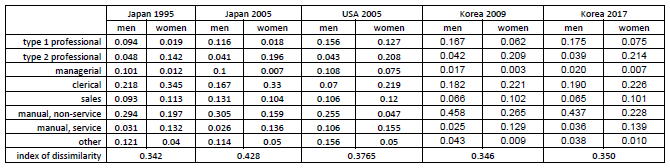 Table 1. Gender Segregation of Occupations: Japan, USA, and South Korea Table 1. Gender Segregation of Occupations: Japan, USA, and South Korea