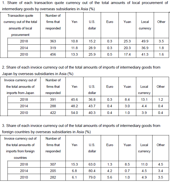 Production Sites Located in Asia: Invoice currency for imports and procurement