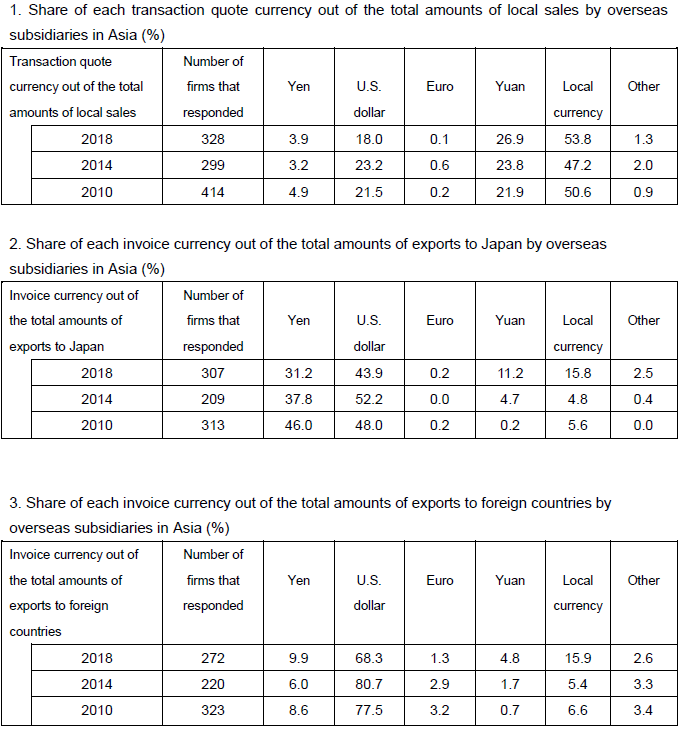 Production Sites Located in Asia: Invoice currency for exports and sales