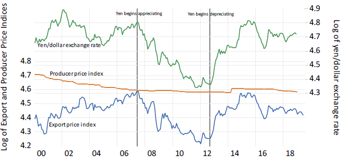 Figure 1a. The Relationship between Yen Export Prices, Yen Costs, and Exchange Rates for Japanese Passenger Cars