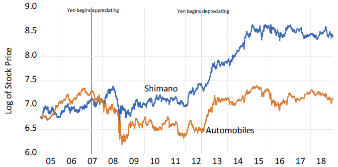 Figure 2. Stock Prices for Japanese Automobile Companies and for Shimano Corporation Figure 2. Stock Prices for Japanese Automobile Companies and for Shimano Corporation
