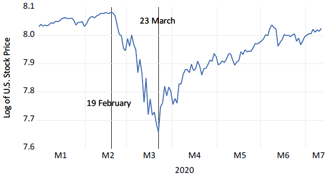 Figure 1. U.S. Aggregate Stock Prices