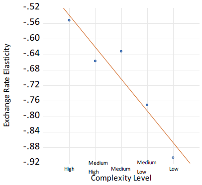 Figure 1. The Relationship between Product Complexity and Exchange Rate Elasticities for the PRC's Exports (preferred specification with time and importer-product fixed effects)
