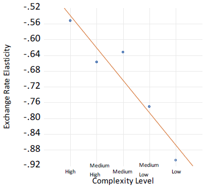 Figure 1. The Relationship between Product Complexity and Exchange Rate Elasticities for the PRC's Exports (preferred specification with time and importer-product fixed effects) Figure 1. The Relationship between Product Complexity and Exchange Rate Elasticities for the PRC's Exports (preferred specification with time and importer-product fixed effects)
