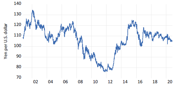 Figure 1. The Yen/U.S. Dollar Nominal Exchange Rate