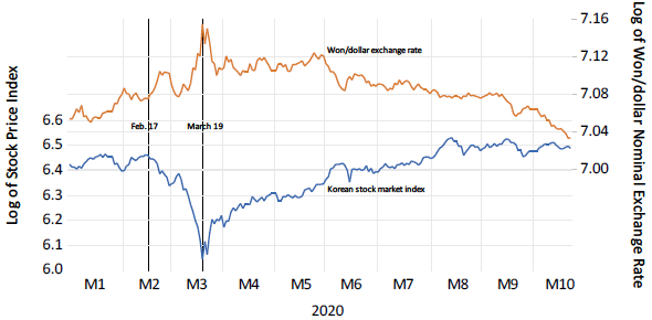 Figure 1. The Korean Won/U.S. Dollar Exchange Rate and the Aggregate Korean Stock Market During the COVID-19 Pandemic