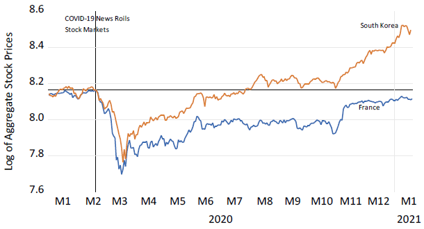 Figure 1. Aggregate Stock Prices in France and South Korea during the COVID-19 Crisis Figure 1. Aggregate Stock Prices in France and South Korea during the COVID-19 Crisis