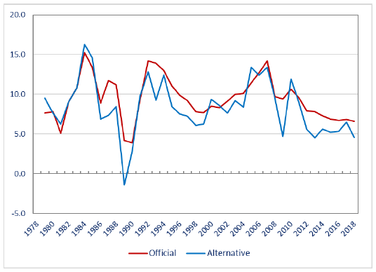 Figure. China's GDP Growth: Alternative vs. Official (Percent per year)