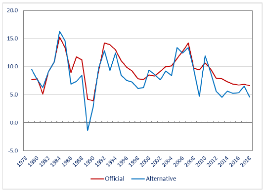 Figure. China's GDP Growth: Alternative vs. Official (Percent per year) Figure. China's GDP Growth: Alternative vs. Official (Percent per year)