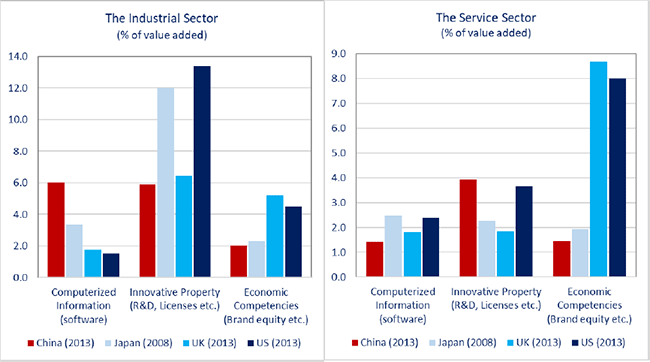 Figure. Cross-Country Comparison of Intangible Invetment in Selected Sectors