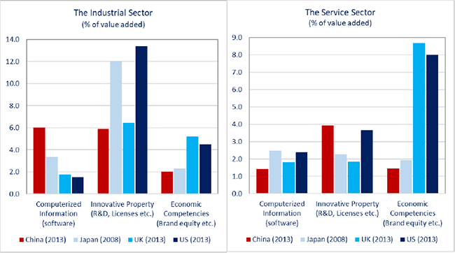 Figure. Cross-Country Comparison of Intangible Invetment in Selected Sectors Figure. Cross-Country Comparison of Intangible Invetment in Selected Sectors