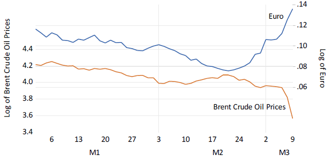Figure 1. The Value of the Euro and Brent crude Oil Prices, January – March 2020