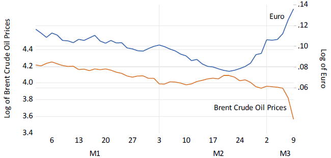 Figure 1. The Value of the Euro and Brent crude Oil Prices, January – March 2020 Figure 1. The Value of the Euro and Brent crude Oil Prices, January – March 2020