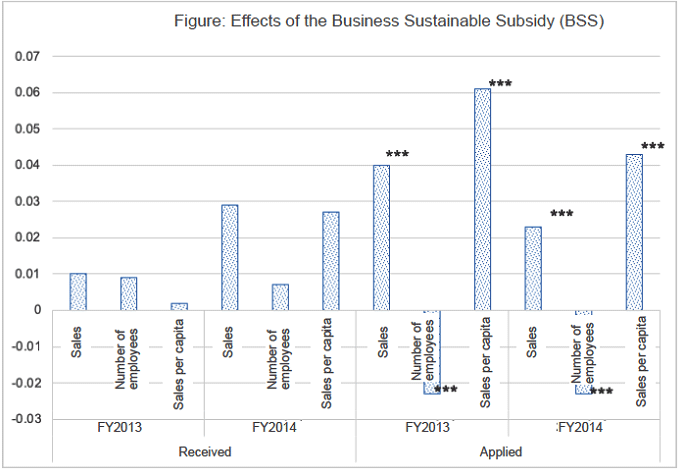 Figure. Effects of the Business Sustainable Subsidy (BSS)