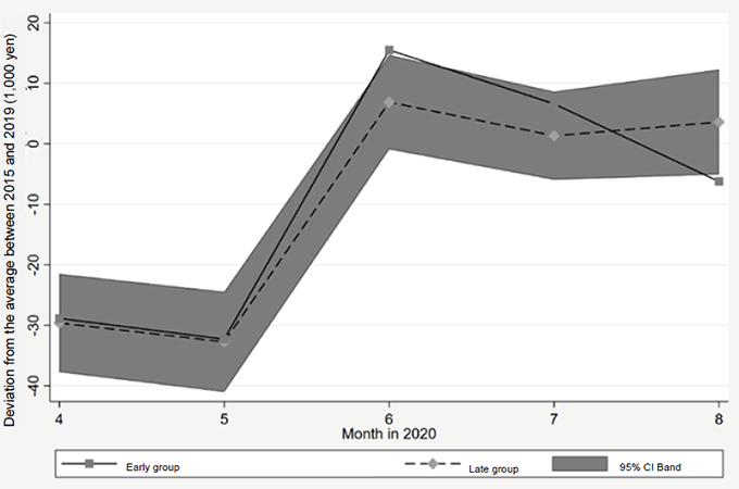 Figure. Application Start Date and Consumption Figure. Application Start Date and Consumption