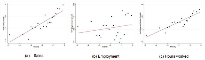 Figure 1. Mobility and Sales, Employment, and Hours Worked