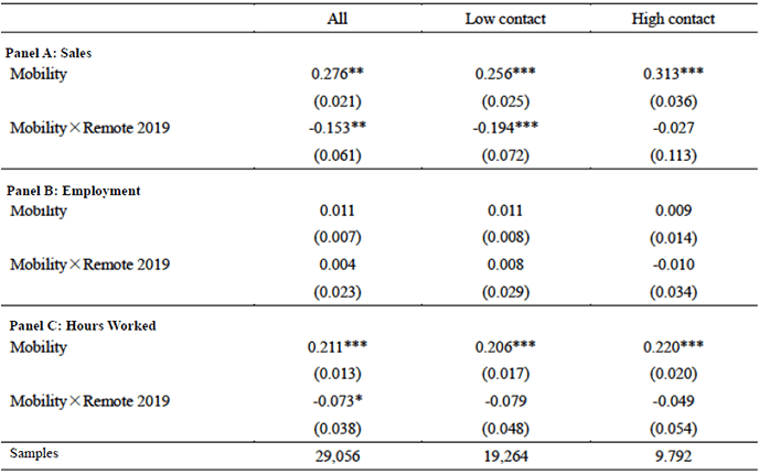 Table 1. Impact of Mobility Change and the Status of WfH Arrangements in 2019 on Firms' Activities