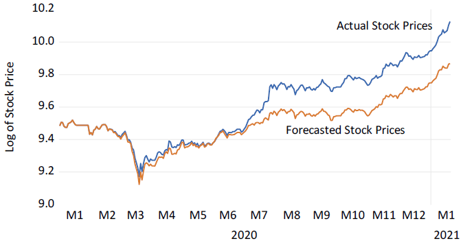 Figure 1. Actual and Forecasted Stock Prices for the Taiwanese Semiconductor Sector