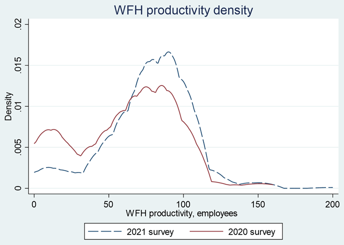 Figure 1. Change in WFH Productivity Distribution Figure 1. Change in WFH Productivity Distribution